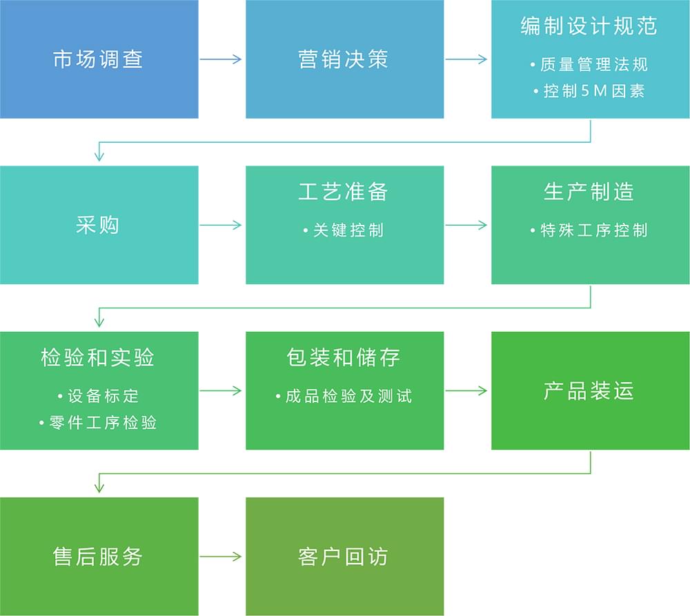 质量保证体系